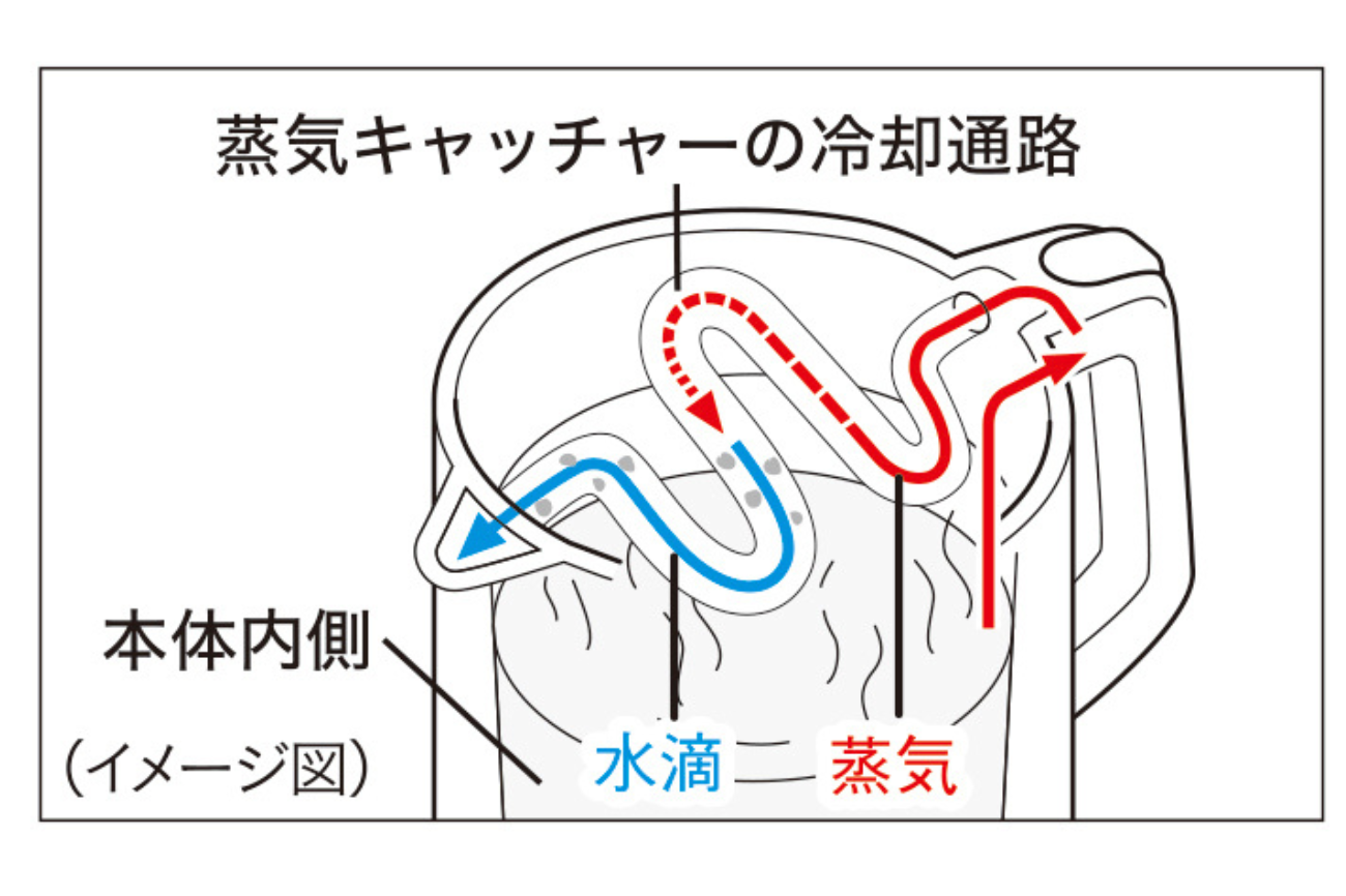 蒸気キャッチャー構造
