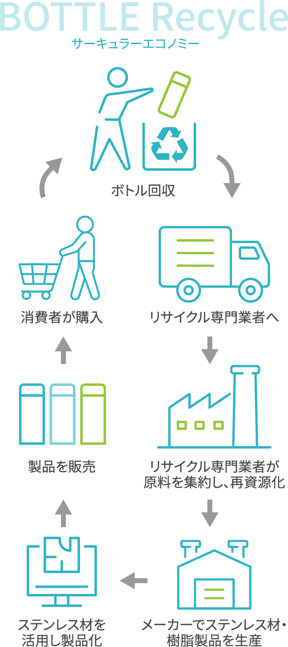 BOTTLE Recycle (サーキュラーエコノミー)の図