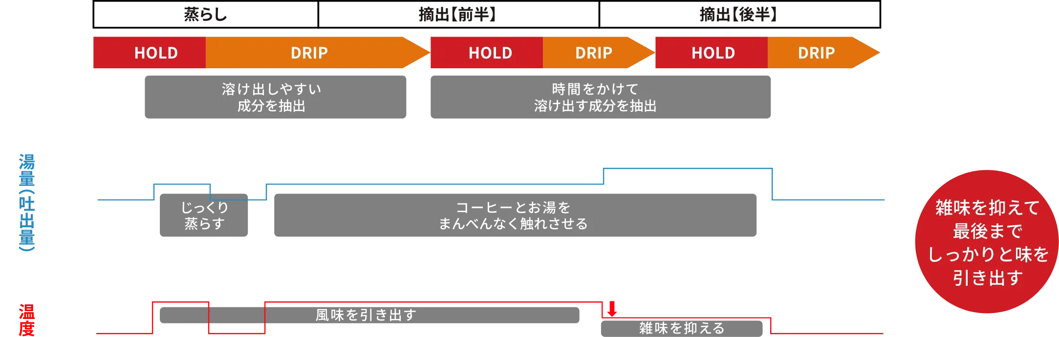 トリプルコントロール製法の図解