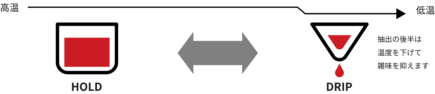 浸透×浸漬ハイブリッド醸造の図解