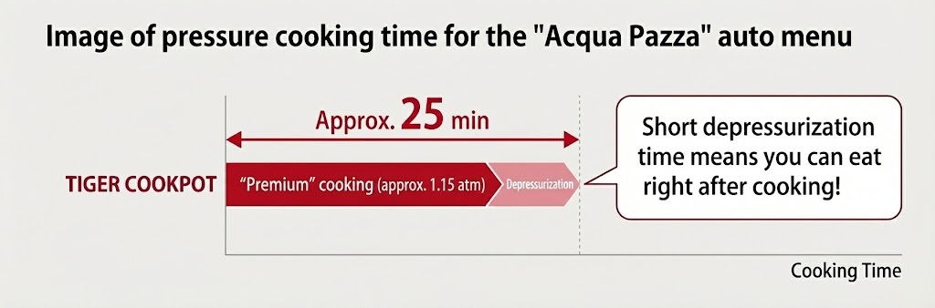 "Aquapazza"自动菜单压力烹饪时间示意图