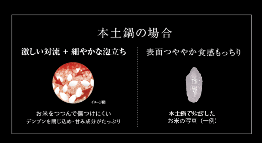 本格ドナベで。激しい対流＋きめ細かい泡。気泡が米粒を覆い、表面を保護。甘みたっぷりのでんぷんを閉じ込める。表面にツヤのある弾力のあるご飯。JPL-Y100で炊いた米粒の写真（一例）