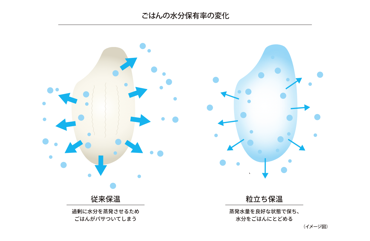 お米の水分を保ち、パサつきにくく、みずみずしいごはんへ。