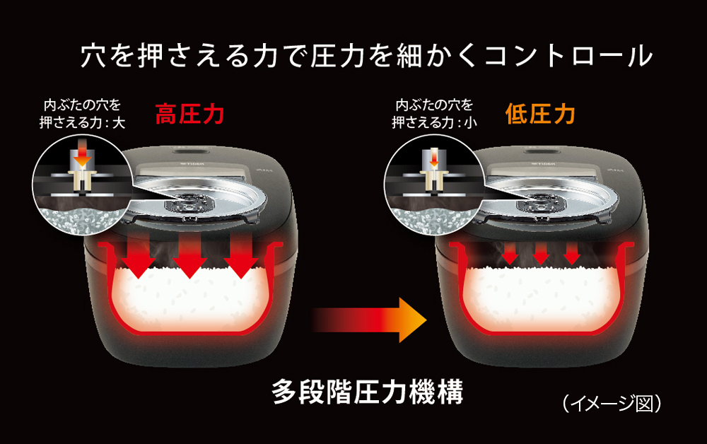 マルチレベル・プレッシャー・メカニズム