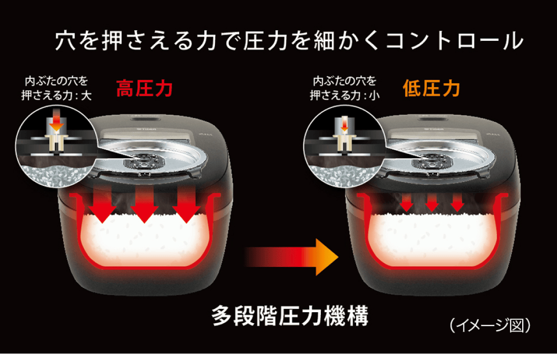 マルチレベル・プレッシャー・メカニズム