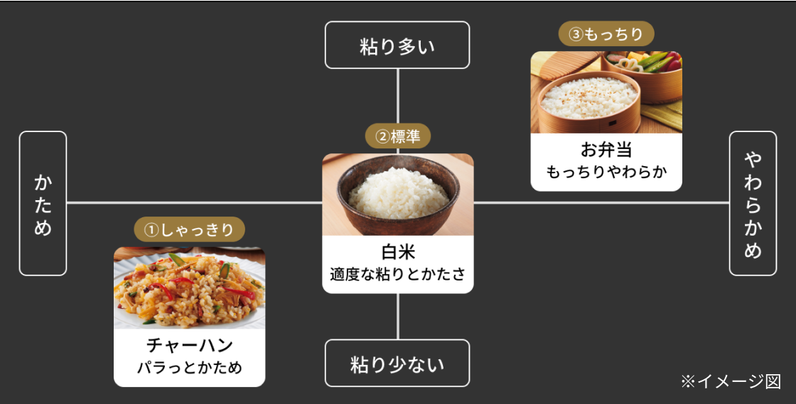 炊きわけ3段階（白米のみ）