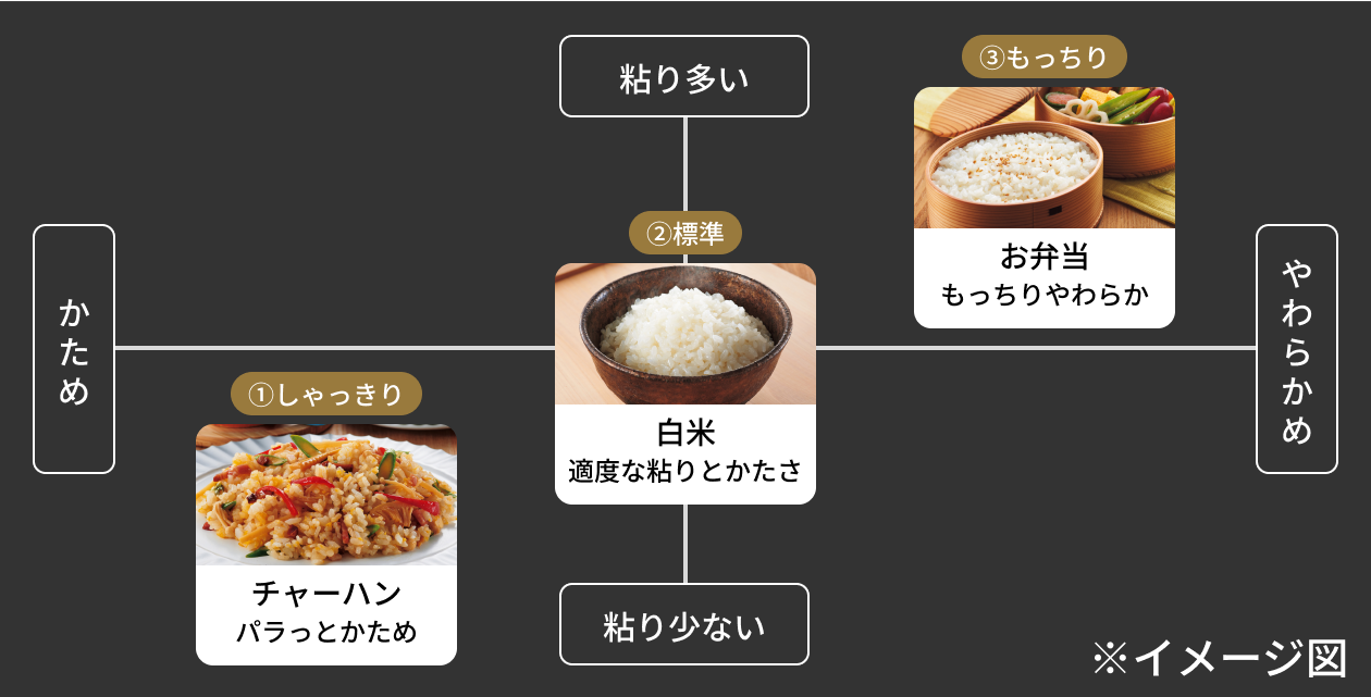炊きわけ3段階（白米のみ）