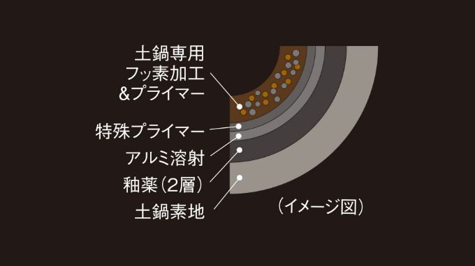 内なべフッ素コーティング