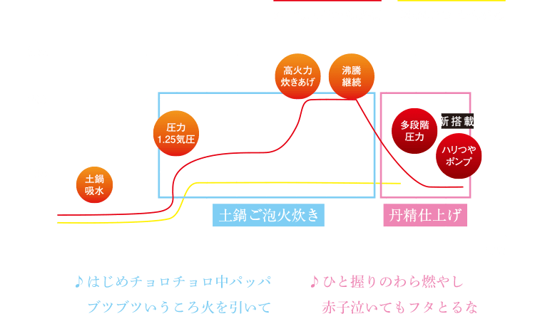 ♪はじめチョロチョロ中パッパ ブツブツいうころ火を引いて ♪ひと握りのわら燃やし 赤子泣いてもフタとるな