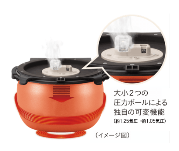 釡包みIH・可変W圧力 イメージ図