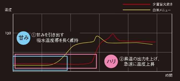 Lustrous, sticky, and fluffy rice