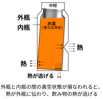 Causes of Decreased Heat and Cold Retention